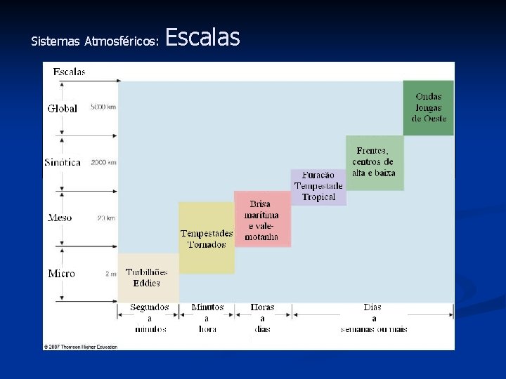 Sistemas Atmosféricos: Escalas 