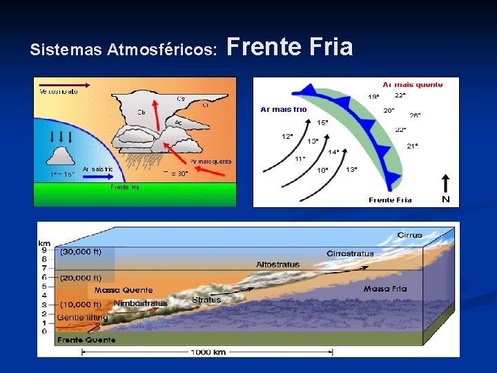 Sistemas Atmosféricos: Frente Fria 