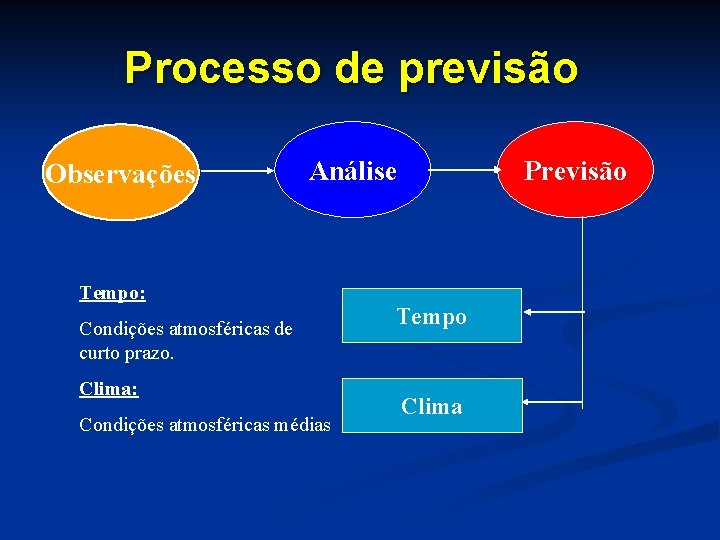 Processo de previsão Observações Análise Tempo: Condições atmosféricas de curto prazo. Clima: Condições atmosféricas