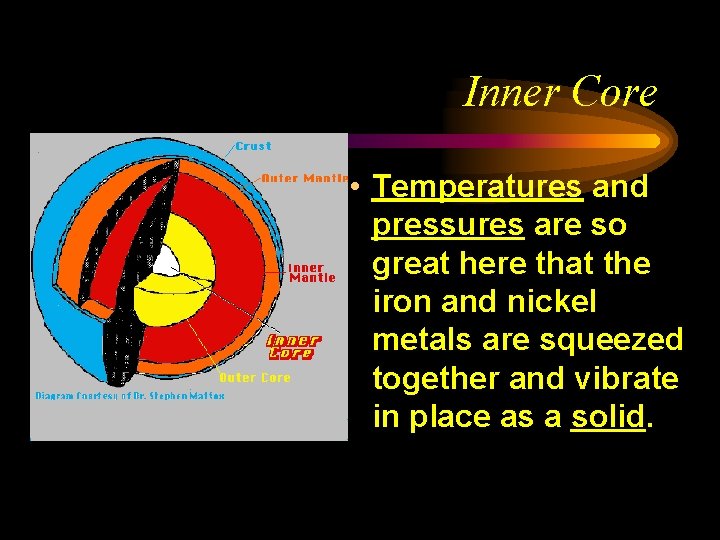 Inner Core • Temperatures and pressures are so great here that the iron and