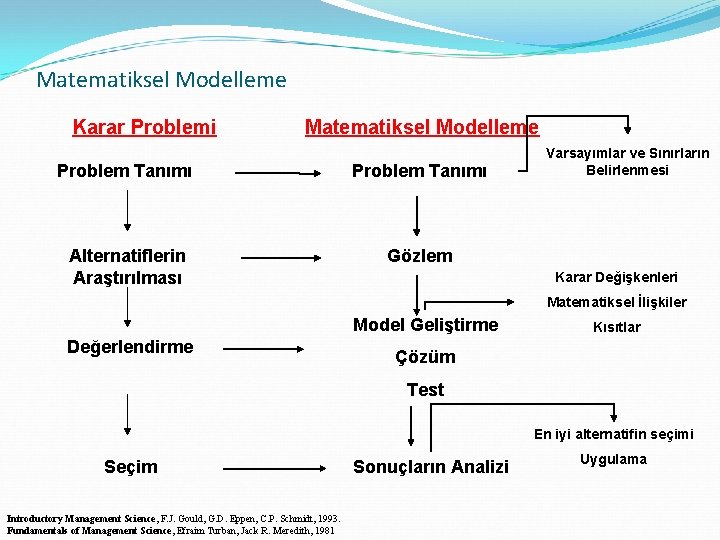 Matematiksel Modelleme Karar Problemi Matematiksel Modelleme Problem Tanımı Alternatiflerin Araştırılması Gözlem Varsayımlar ve Sınırların