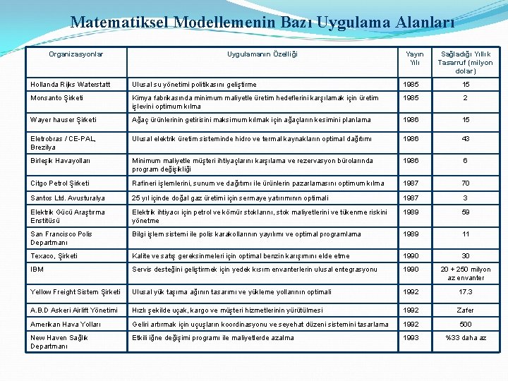 Matematiksel Modellemenin Bazı Uygulama Alanları Organizasyonlar Uygulamanın Özelliği Yayın Yılı Sağladığı Yıllık Tasarruf (milyon