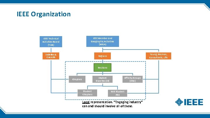 IEEE Organization IEEE Technical Activities Board (TAB) IEEE Member and Geographic Activities (MGA) Societies