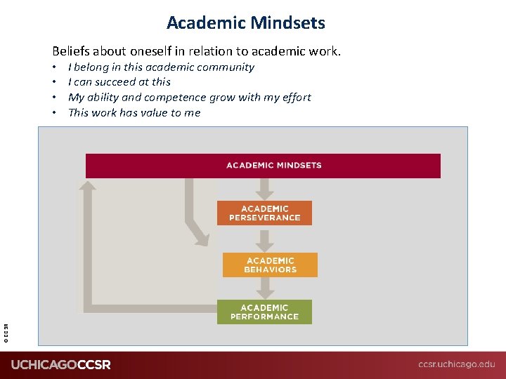 Academic Mindsets Beliefs about oneself in relation to academic work. © CCSR • •