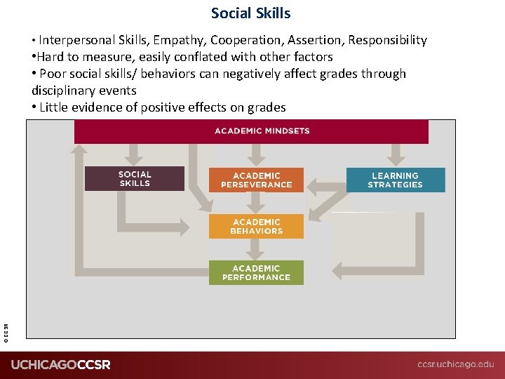 Social Skills • Interpersonal Skills, Empathy, Cooperation, Assertion, Responsibility © CCSR • Hard to