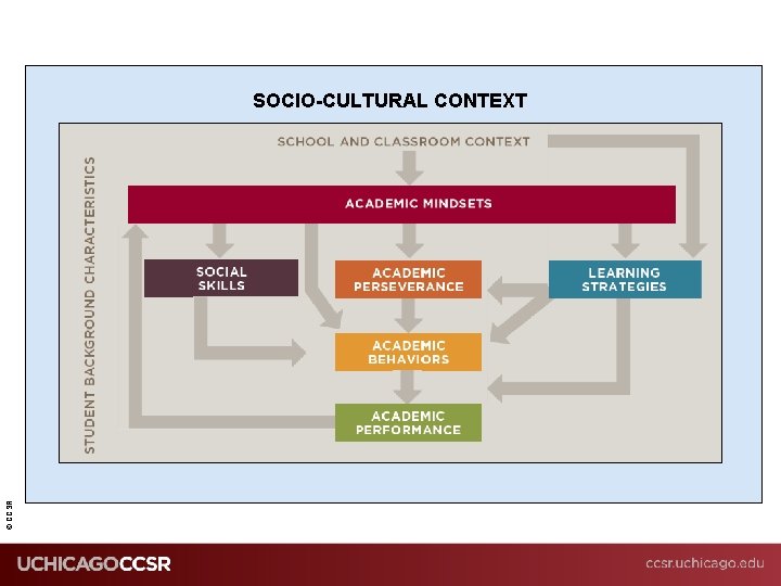 © CCSR SOCIO-CULTURAL CONTEXT 