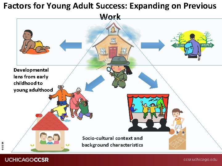 Factors for Young Adult Success: Expanding on Previous Work © CCSR Developmental lens from