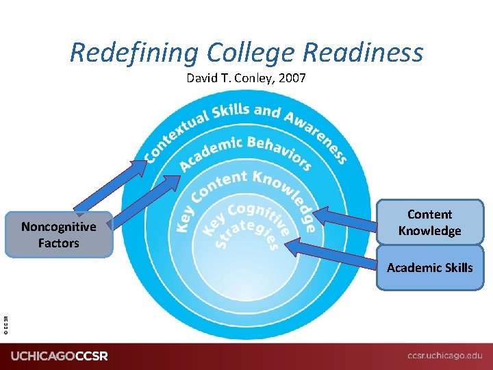 Redefining College Readiness David T. Conley, 2007 Noncognitive Factors Content Knowledge © CCSR Academic