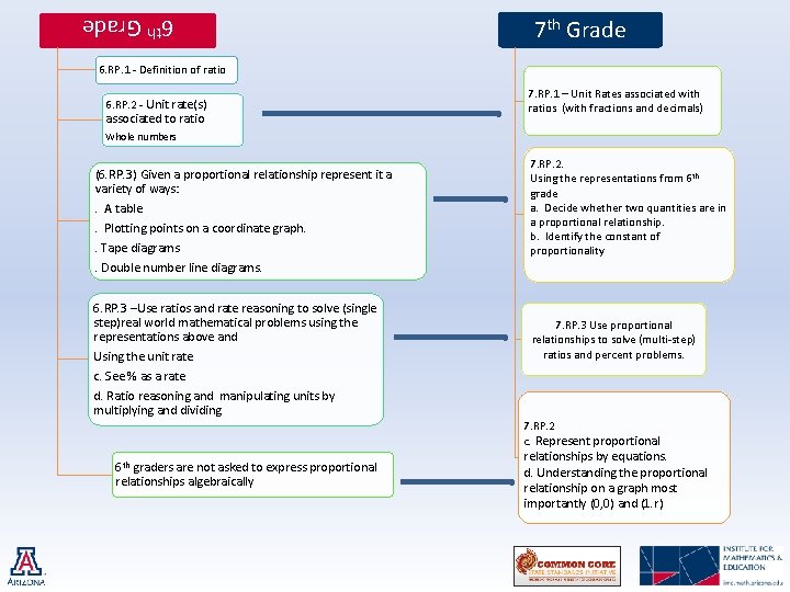 7 th Grade 6. RP. 1 - Definition of ratio 6. RP. 2 -