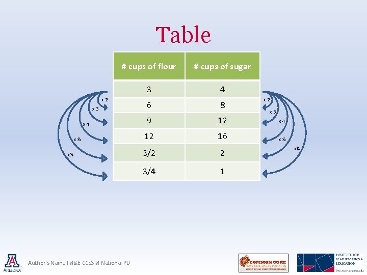 Table # cups of flour # cups of sugar 3 4 x 2 x