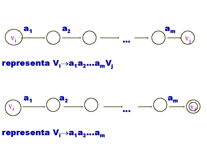 vi a 1 a 2 . . . am vj representa Vi a 1