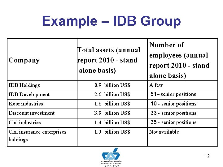Example – IDB Group Company Total assets (annual report 2010 - stand alone basis) Example – IDB Group Company Total assets (annual report 2010 - stand alone basis)