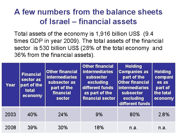 A few numbers from the balance sheets of Israel – financial assets Total assets A few numbers from the balance sheets of Israel – financial assets Total assets