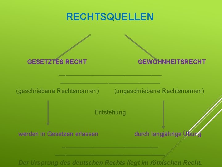 RECHTSQUELLEN GESETZTES RECHT GEWOHNHEITSRECHT _______________ (geschriebene Rechtsnormen) (ungeschriebene Rechtsnormen) Entstehung werden in Gesetzen erlassen