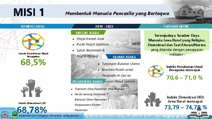 MISI 1 Membentuk Manusia Pancasila yang Bertaqwa KONDISI AWAL 2019 - 2023 MASJID JUARA