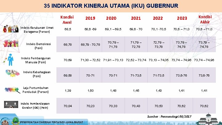 35 INDIKATOR KINERJA UTAMA (IKU) GUBERNUR 2021 2022 2023 Kondisi Akhir 69, 1 –