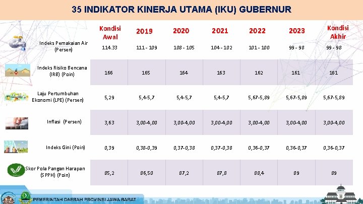 35 INDIKATOR KINERJA UTAMA (IKU) GUBERNUR Kondisi Awal 2019 2020 2021 2022 2023 Kondisi