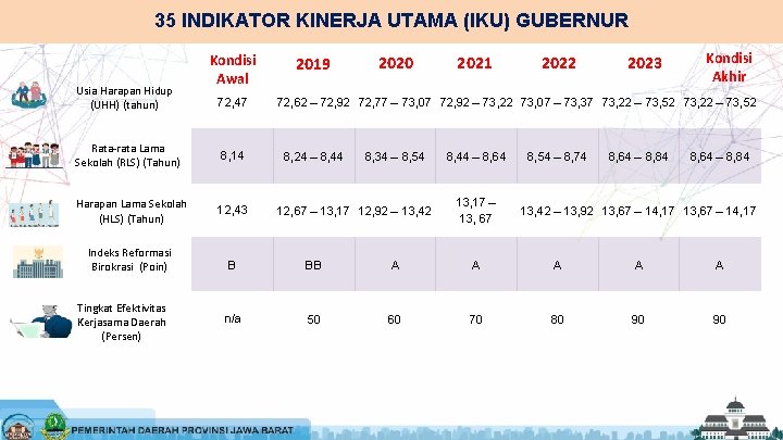 35 INDIKATOR KINERJA UTAMA (IKU) GUBERNUR Usia Harapan Hidup (UHH) (tahun) Kondisi Awal 72,