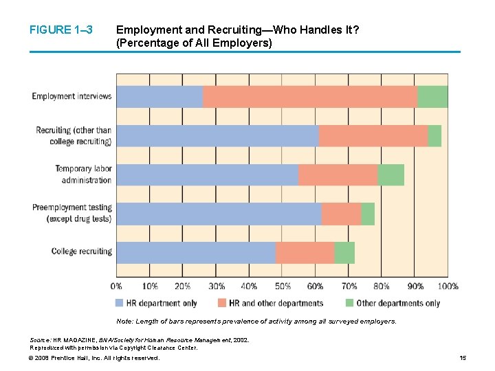 FIGURE 1– 3 Employment and Recruiting—Who Handles It? (Percentage of All Employers) Note: Length