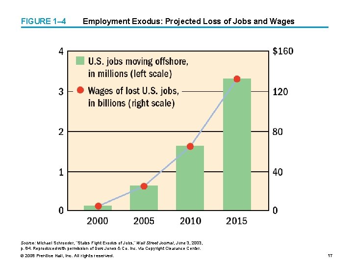 FIGURE 1– 4 Employment Exodus: Projected Loss of Jobs and Wages Source: Michael Schroeder,