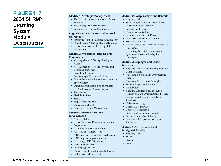 FIGURE 1– 7 2004 SHRM® Learning System Module Descriptions © 2008 Prentice Hall, Inc.