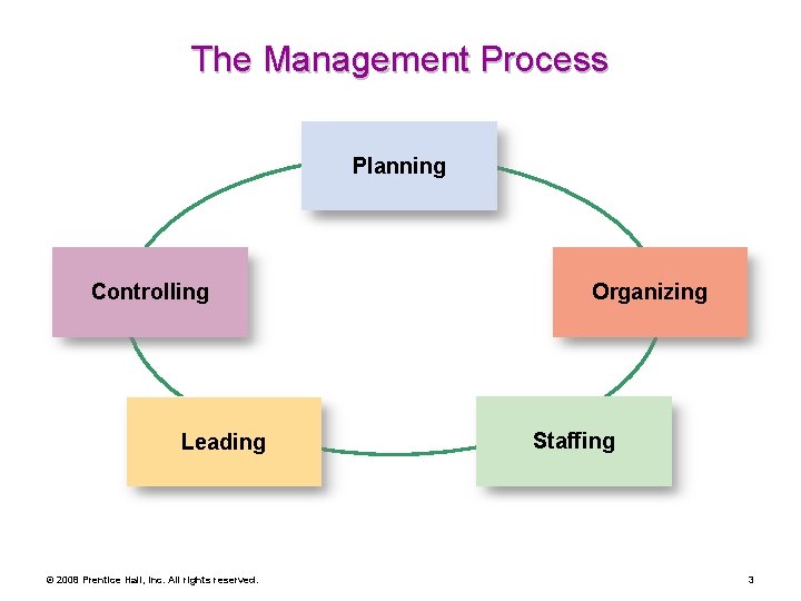 The Management Process Planning Controlling Leading © 2008 Prentice Hall, Inc. All rights reserved.