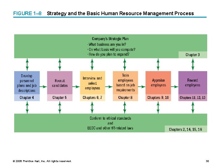 FIGURE 1– 8 Strategy and the Basic Human Resource Management Process © 2008 Prentice