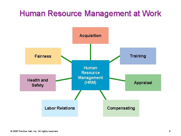 Human Resource Management at Work Acquisition Training Fairness Health and Safety Labor Relations ©