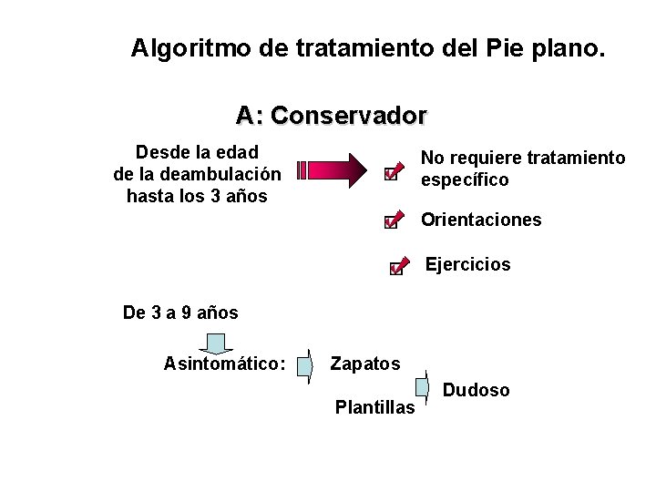 Algoritmo de tratamiento del Pie plano. A: Conservador Desde la edad de la deambulación