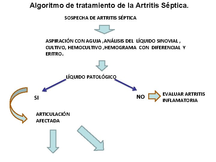 Algoritmo de tratamiento de la Artritis Séptica. SOSPECHA DE ARTRITIS SÉPTICA ASPIRACIÓN CON AGUJA