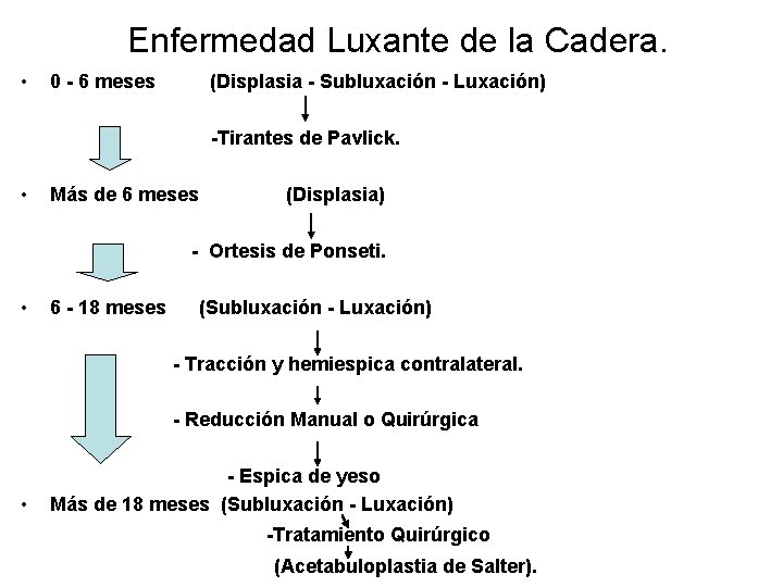 Enfermedad Luxante de la Cadera. • 0 - 6 meses (Displasia - Subluxación -