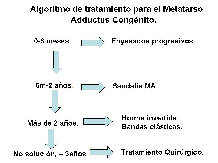 Algoritmo de tratamiento para el Metatarso Adductus Congénito. 0 -6 meses. Enyesados progresivos 6