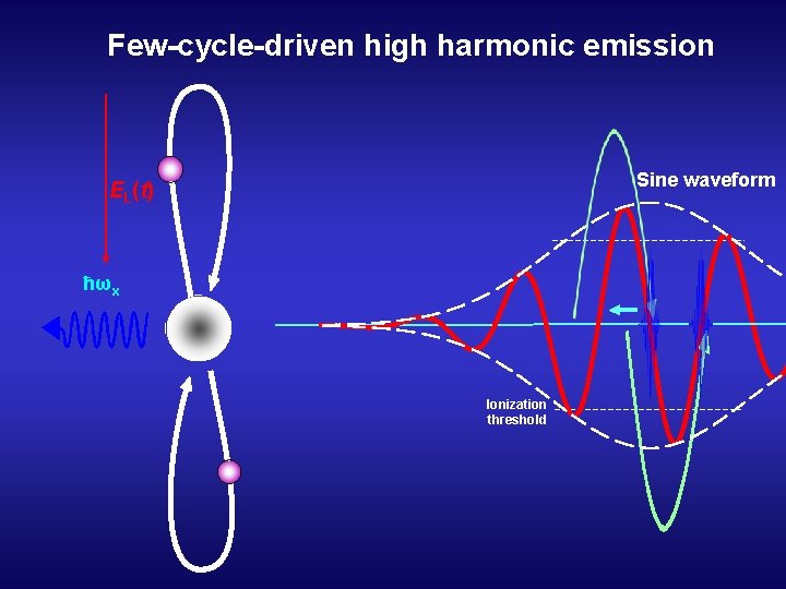 Few-cycle-driven high harmonic emission Sine waveform EL(t) ħωx Ionization threshold 