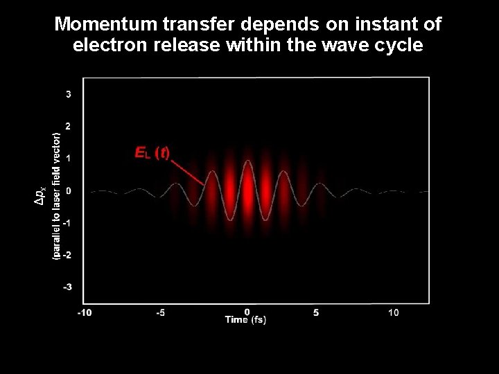 Momentum transfer depends on instant of electron release within the wave cycle 