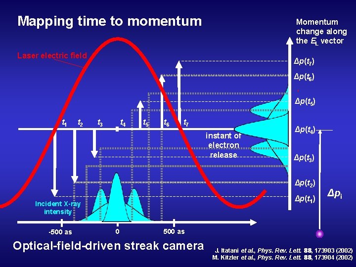 Mapping time to momentum Momentum change along the EL vector Laser electric field Δp(t