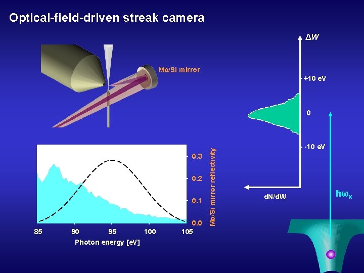 Optical-field-driven streak camera ΔW Mo/Si mirror +10 e. V 0. 3 0. 2 0.