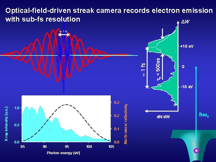 Optical-field-driven streak camera records electron emission with sub-fs resolution ΔW 1 fs x <