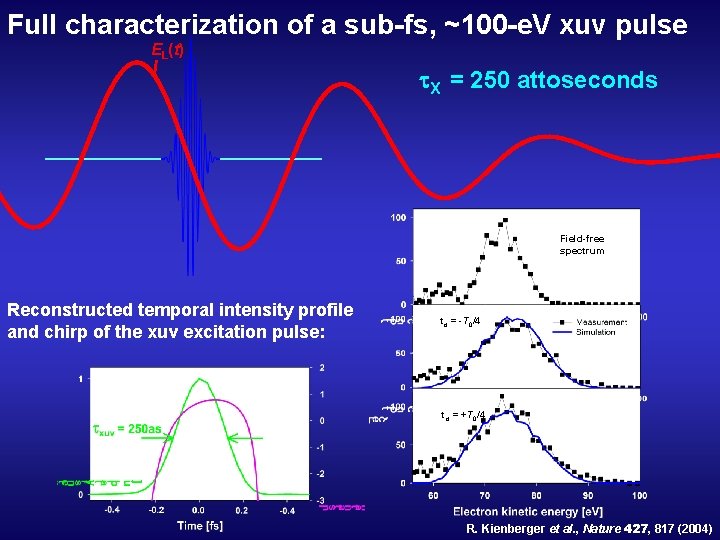 Full characterization of a sub-fs, ~100 -e. V xuv pulse EL(t) X = 250