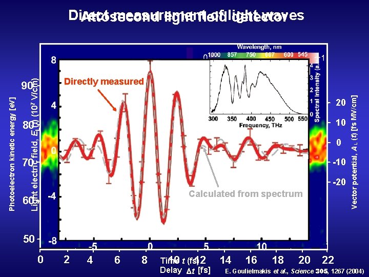 Photoelectron kinetic energy [e. V] 90 Directly measured 20 10 80 0 70 -10