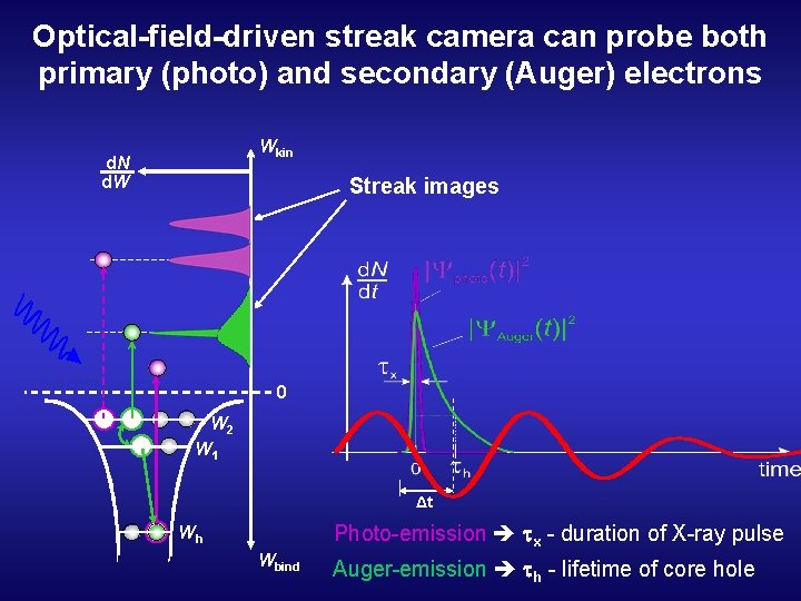 Optical-field-driven streak camera can probe both primary (photo) and secondary (Auger) electrons Wkin d.