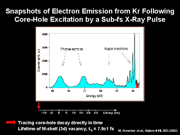 Snapshots of Electron Emission from Kr Following Core-Hole Excitation by a Sub-fs X-Ray Pulse