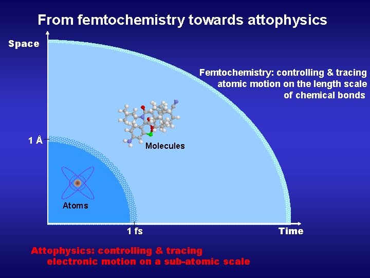 From femtochemistry towards attophysics Space Femtochemistry: controlling & tracing atomic motion on the length
