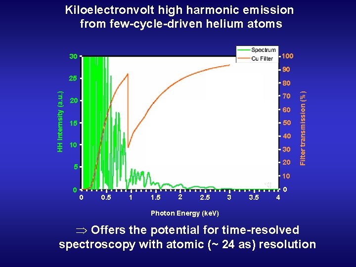 Kiloelectronvolt high harmonic emission from few-cycle-driven helium atoms 100 30 90 80 70 20