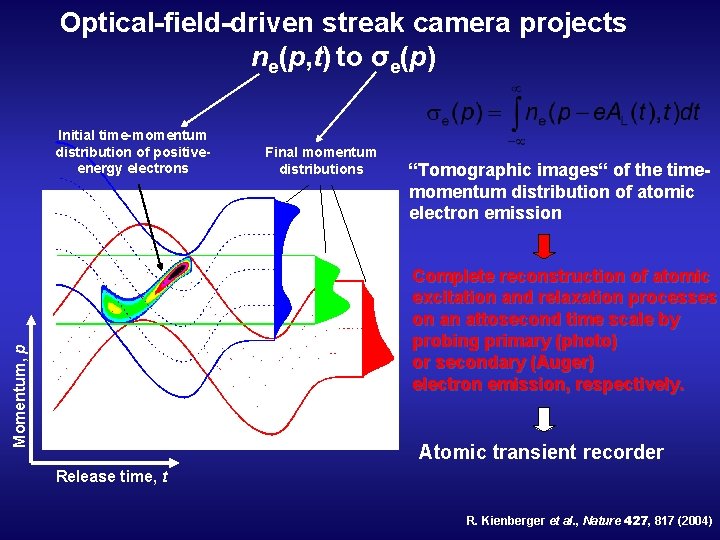 Optical-field-driven streak camera projects ne(p, t) to σe(p) Initial time-momentum distribution of positiveenergy electrons