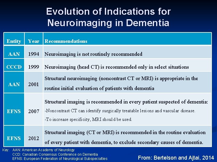 Evolution of Indications for Neuroimaging in Dementia Entity Year Recommendations AAN 1994 Neuroimaging is