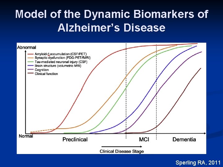 Model of the Dynamic Biomarkers of Alzheimer’s Disease Sperling RA, 2011 