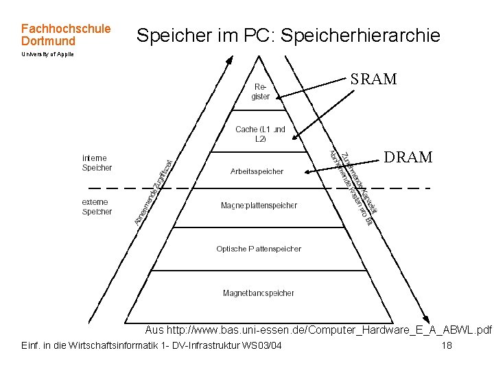 Fachhochschule Dortmund Speicher im PC: Speicherhierarchie University of Applied Sciences SRAM DRAM Aus http: