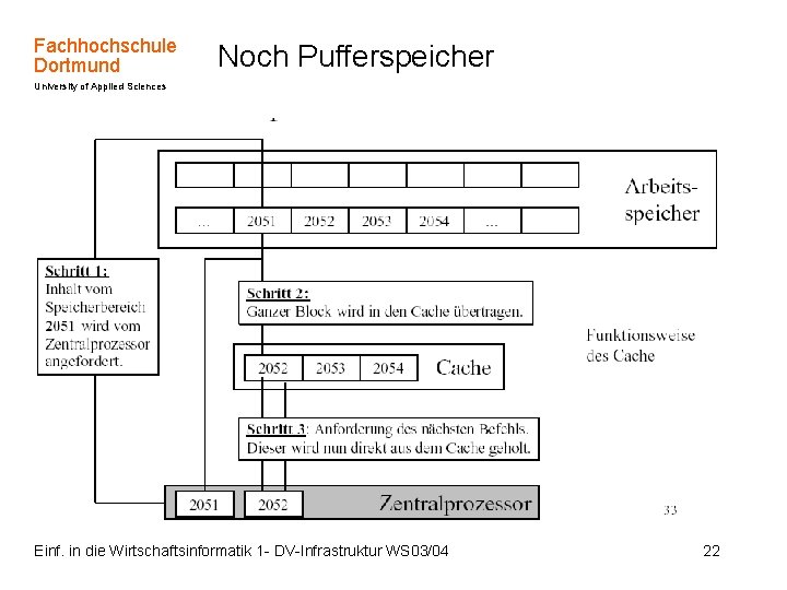 Fachhochschule Dortmund Noch Pufferspeicher University of Applied Sciences Einf. in die Wirtschaftsinformatik 1 -