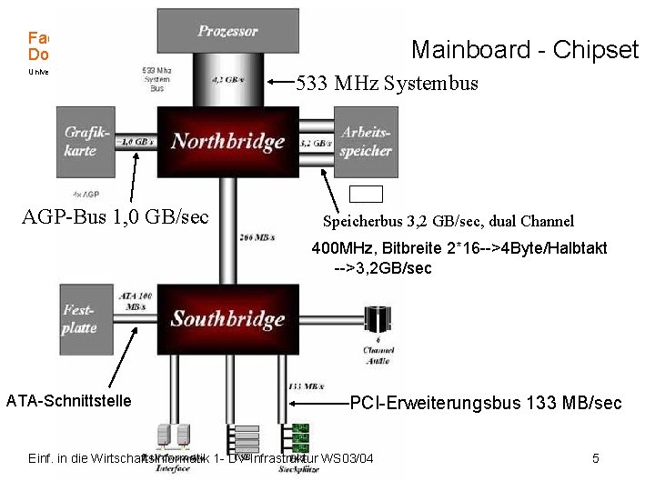 Fachhochschule Dortmund University of Applied Sciences AGP-Bus 1, 0 GB/sec Mainboard - Chipset 533