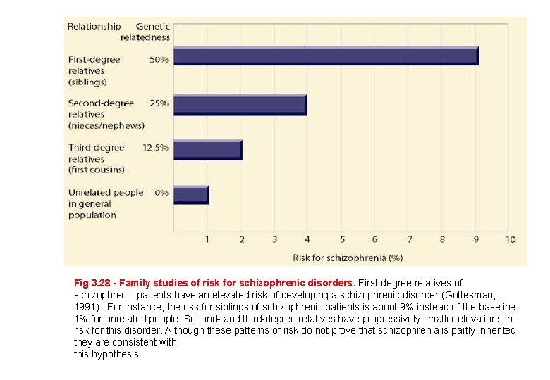 Fig 3. 28 - Family studies of risk for schizophrenic disorders. First-degree relatives of